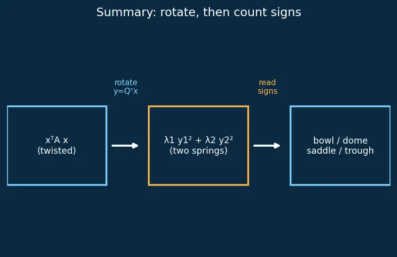 Figure — Quadratic forms — positive definite, negative definite, indefinite