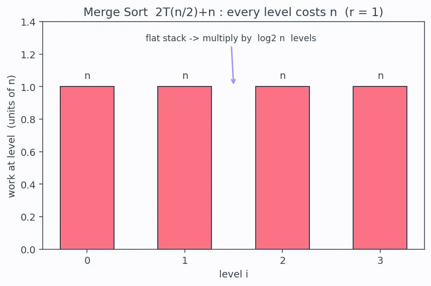 Figure — Recursion tree method