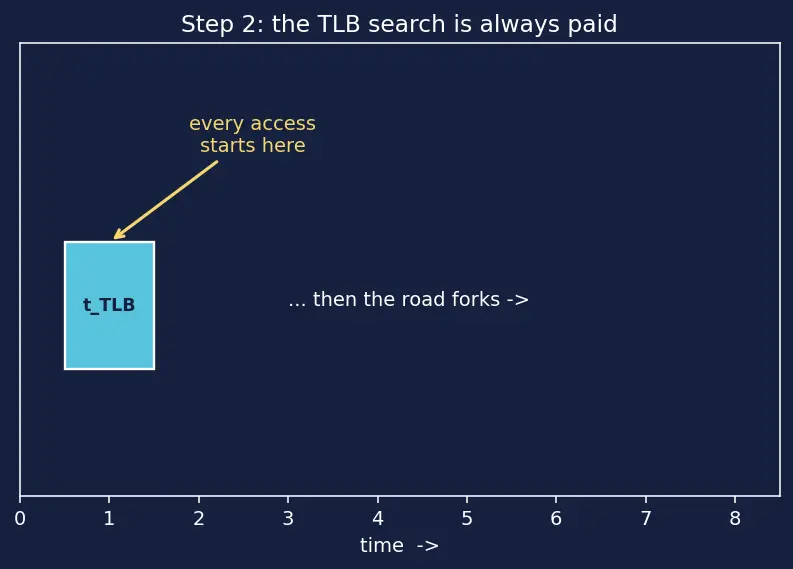 Figure — TLB (translation lookaside buffer)