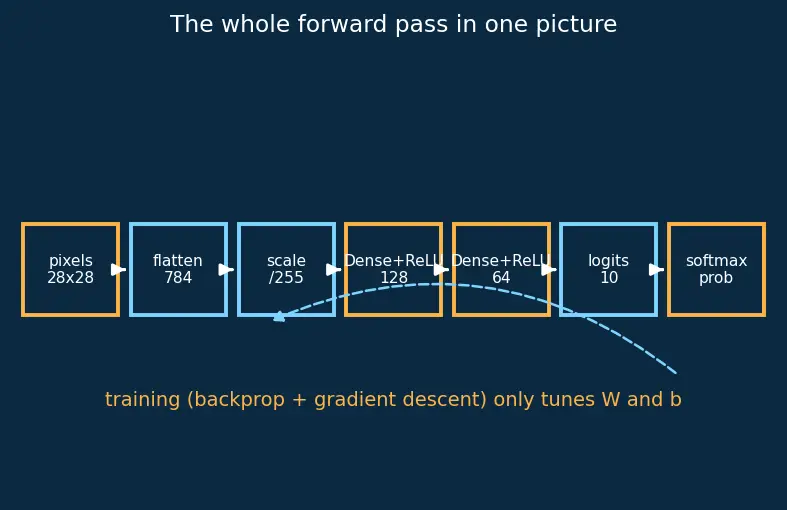 Figure — TensorFlow - Keras basics