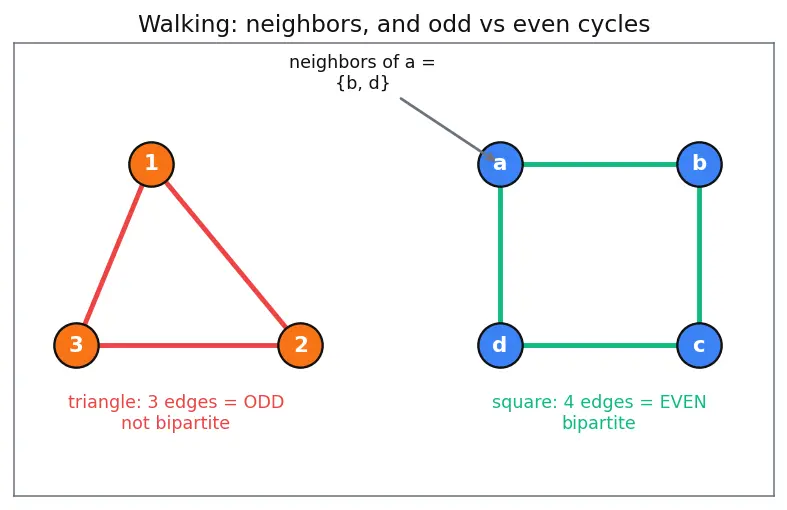 Figure — Bipartite graphs — 2-coloring test, bipartite matching — Hopcroft-Karp