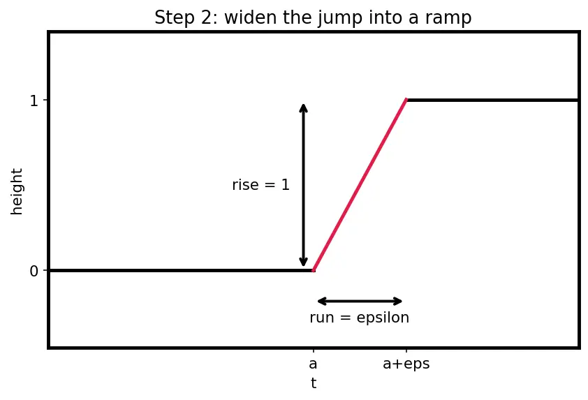Figure — Heaviside step function and Dirac delta function