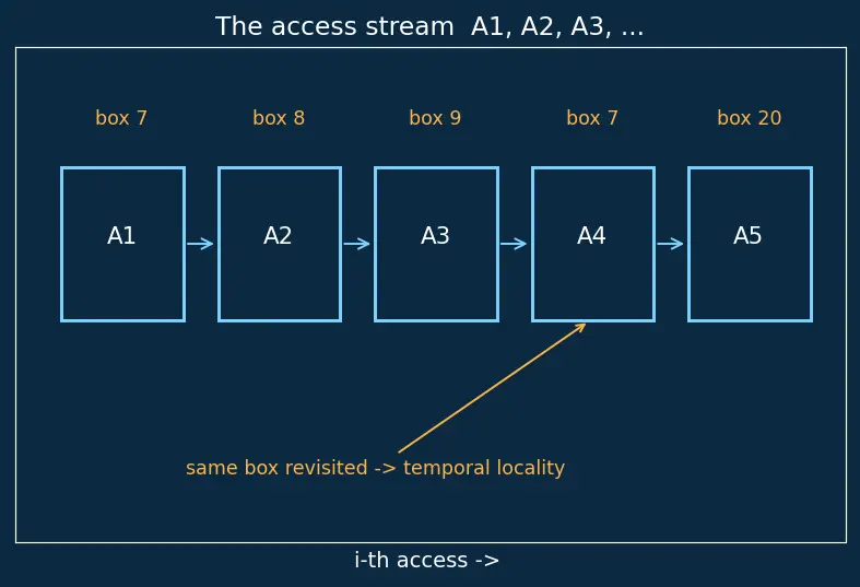 Figure — Principle of locality (temporal - spatial)