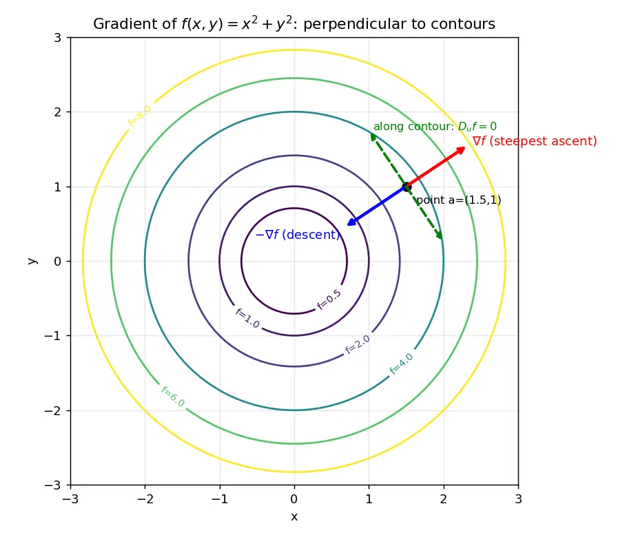 Figure — Gradients and directional derivatives