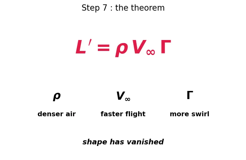 Figure — Lift — Kutta-Joukowski theorem L = ρV∞Γ