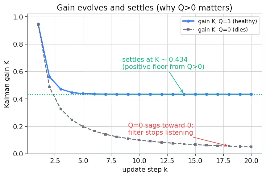 Figure — Kalman filter derivation — predict step, update step