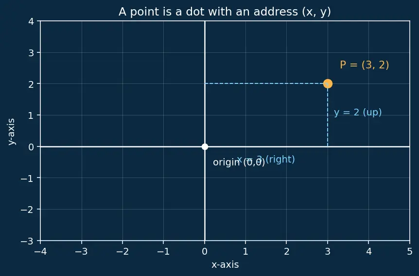 Figure — Definition via focus, directrix, eccentricity e