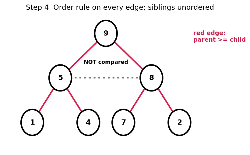 Figure — Heap — max-heap and min-heap properties