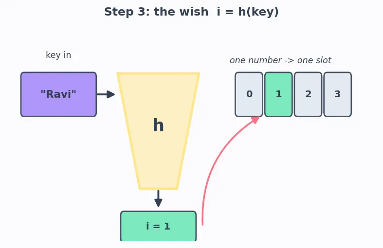 Figure — Dictionaries — key-value pairs, access, methods (keys, values, items, get, update)