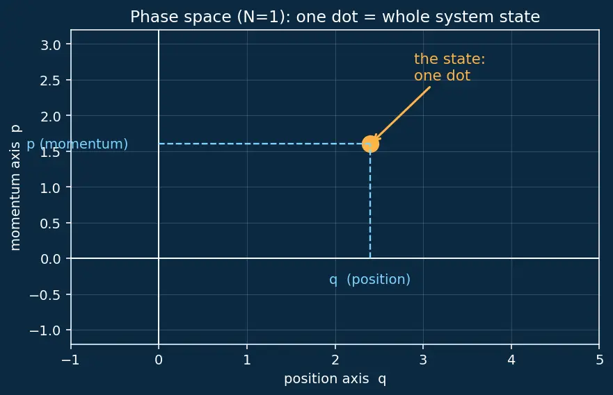 Figure — Liouville's theorem — phase space volume conservation