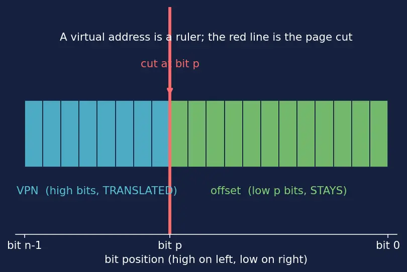 Figure — Virtual memory and paging