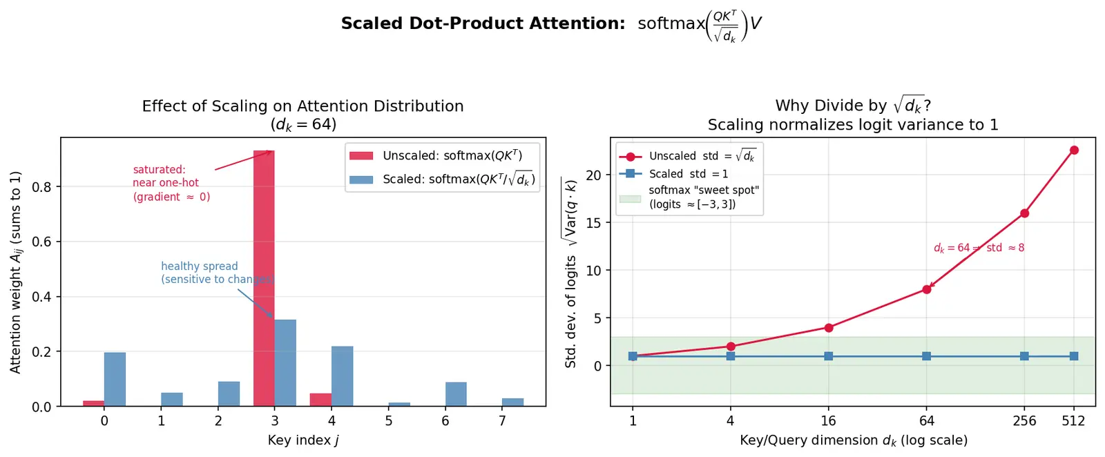 Figure — Scaled dot-product attention