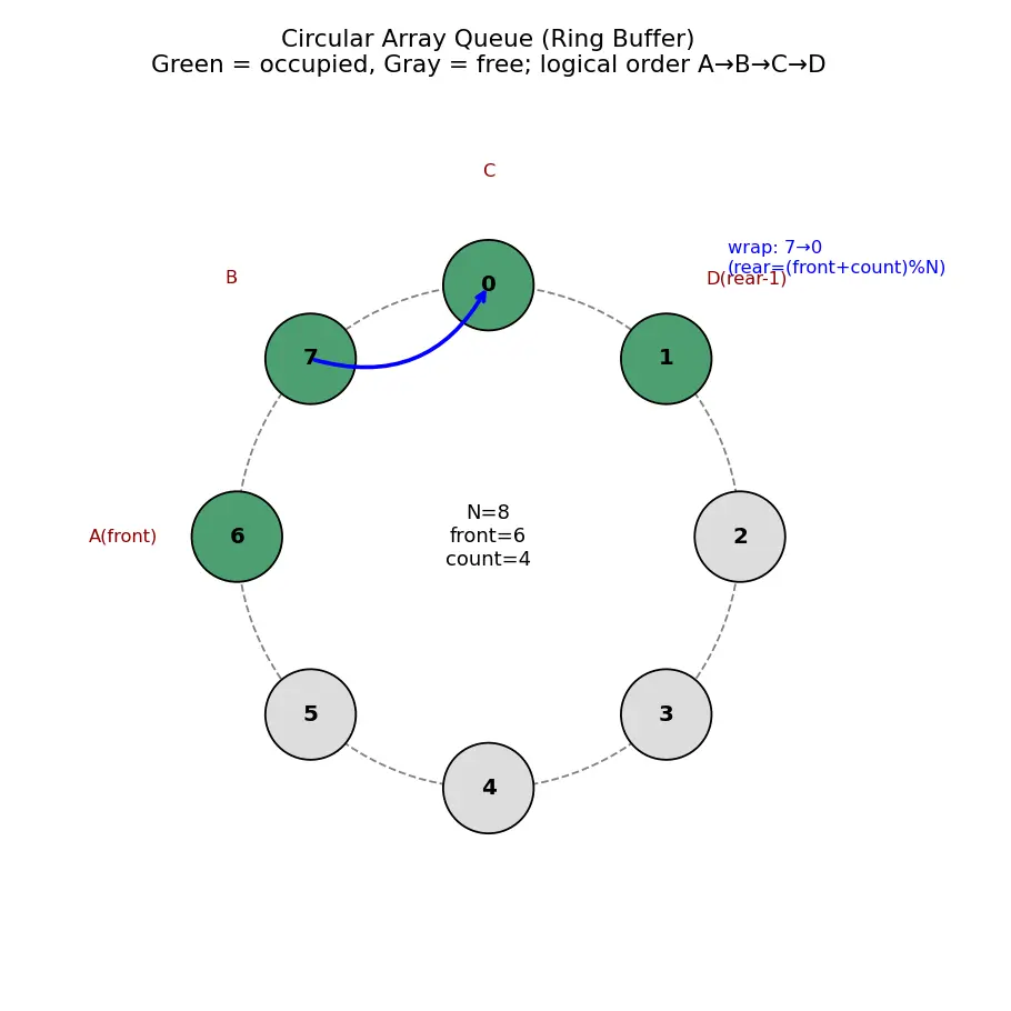 Figure — Queue — FIFO semantics, enqueue - dequeue, circular array implementation