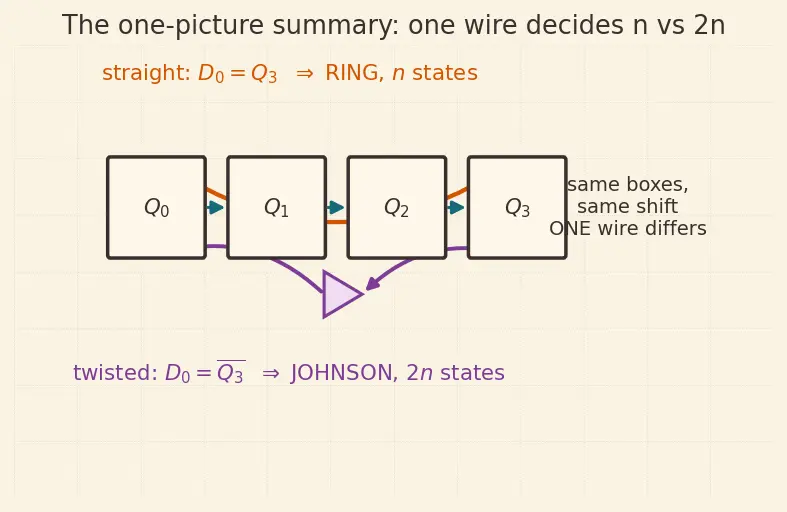 Figure — Ring and Johnson counters