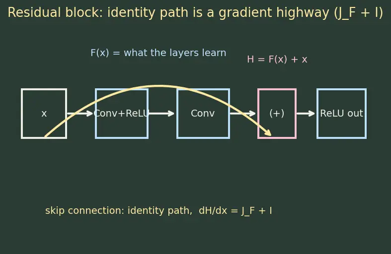 Figure — CNN architecture design