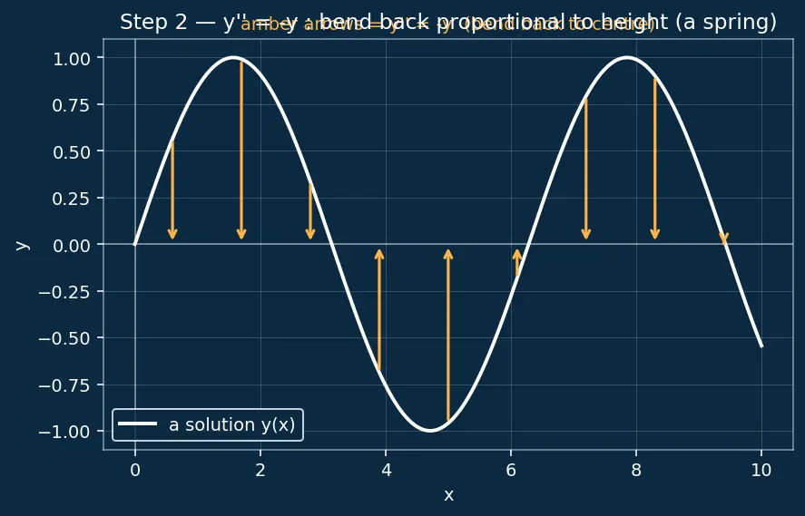 Figure — SymPy — symbolic algebra, calculus, ODE solving