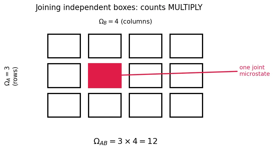 Figure — Boltzmann's entropy S = k_B ln(Ω)