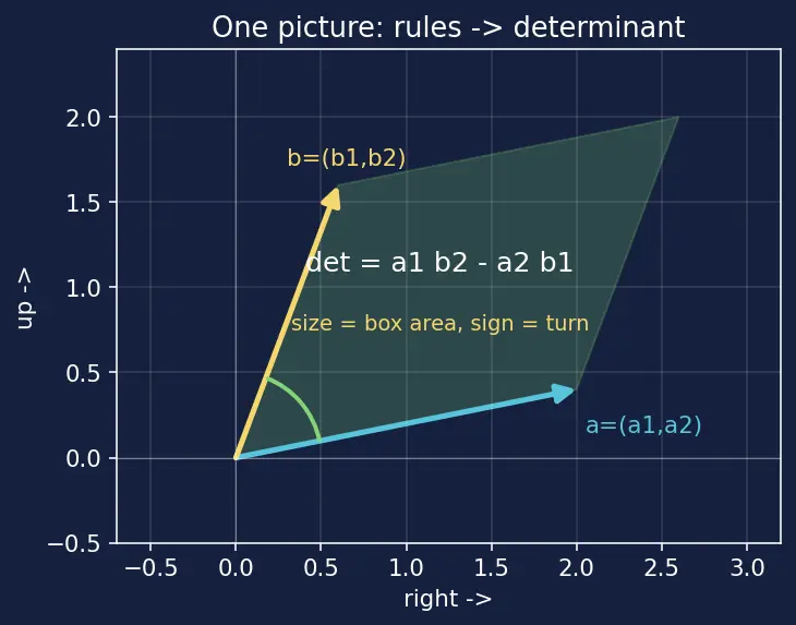 Figure — Geometric interpretation — signed volume