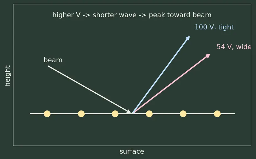 Figure — Davisson-Germer experiment — electron diffraction
