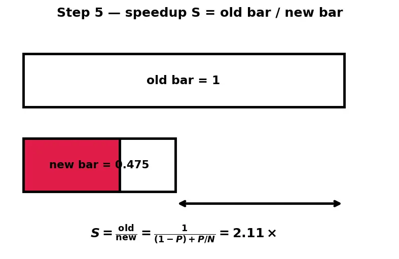 Figure — Multicore vs manycore designs
