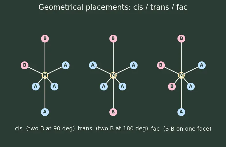 Figure — Isomerism — structural (linkage, ionization, coordination, hydrate) and stereo (geometrical, optical)