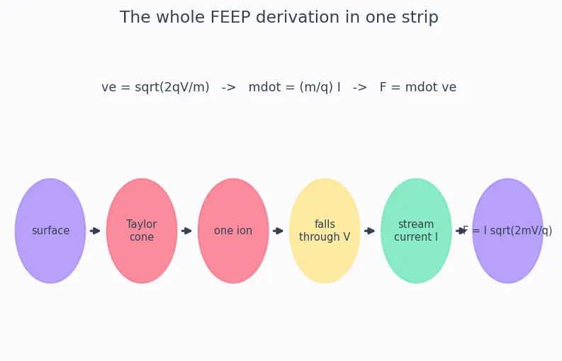 Figure — FEEP, MEMS thrusters — micro-propulsion