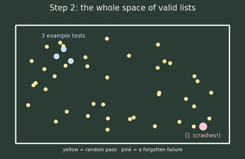 Figure — Property-based testing