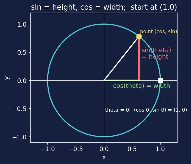 Figure — Derivatives of all six trig functions