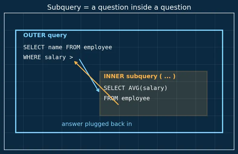 Figure — Subqueries — correlated vs uncorrelated