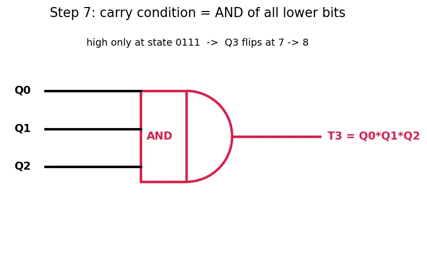 Figure — Synchronous vs asynchronous counters