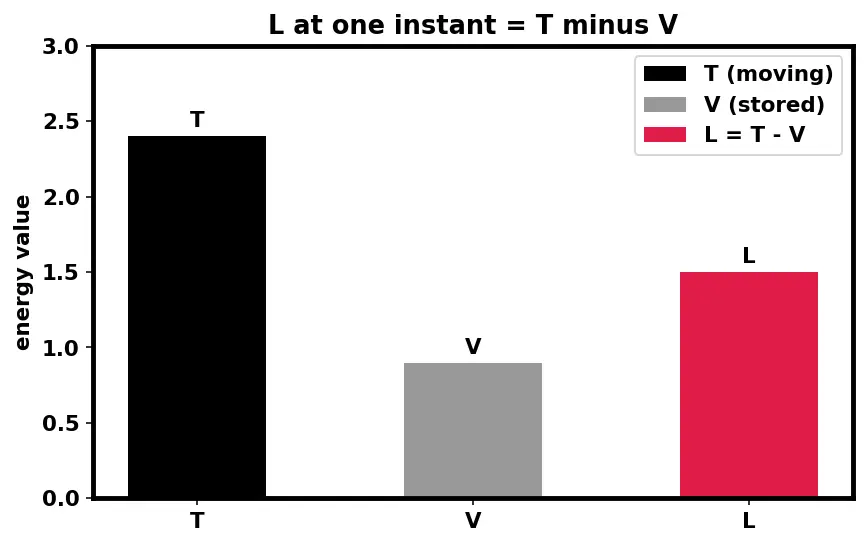 Figure — Lagrangian L = T − V