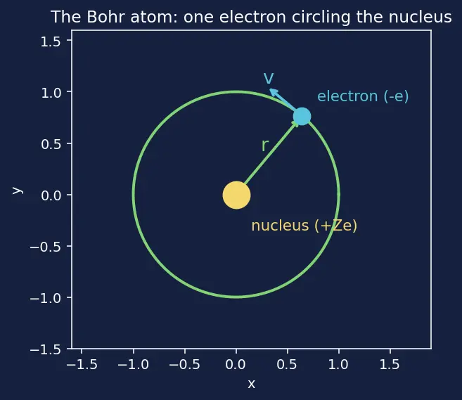 Figure — Limitations of Bohr — fails for multi-electron atoms, fine structure