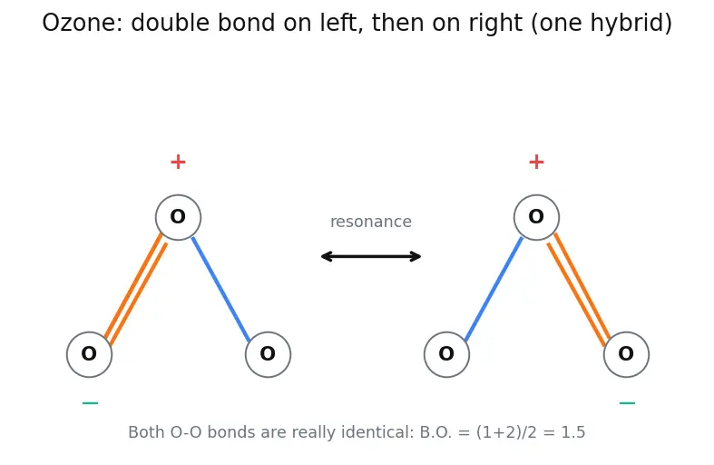Figure — Resonance — delocalization, resonance energy (benzene, ozone, carbonate)