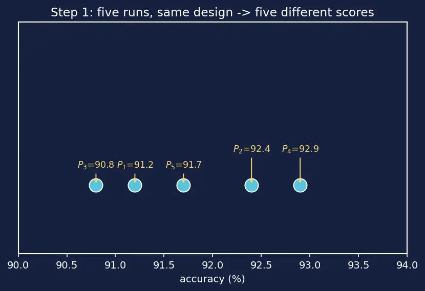 Figure — Benchmark design and evaluation rigor