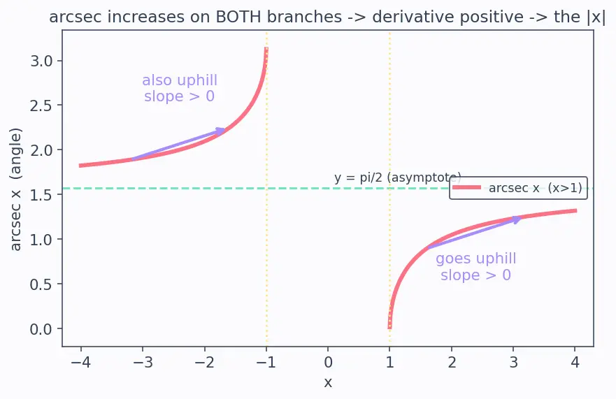 Figure — Derivatives of inverse trig functions — all six