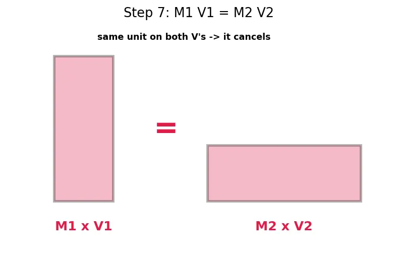 Figure — Dilution formula M₁V₁ = M₂V₂