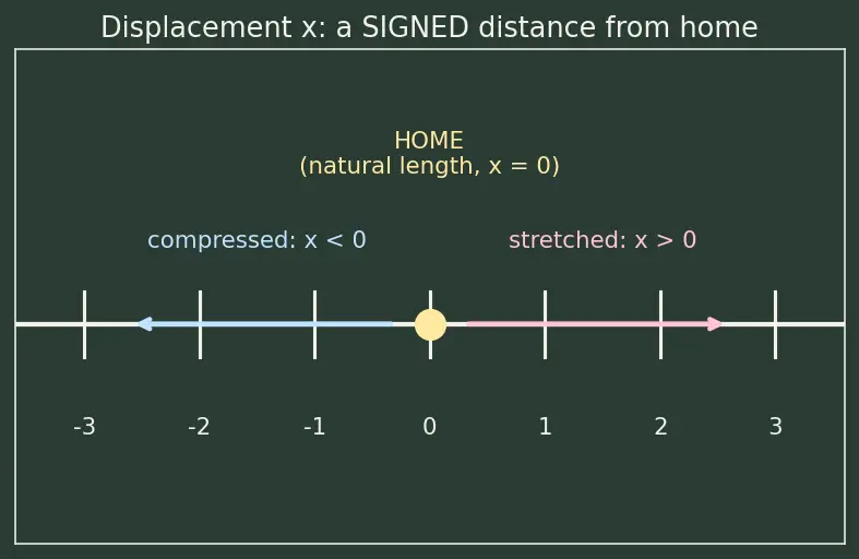 Figure — Hooke's law — spring force F = −kx