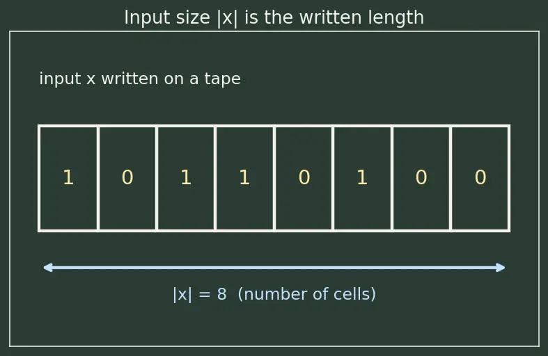 Figure — NP — non-deterministic polynomial, verifier definition