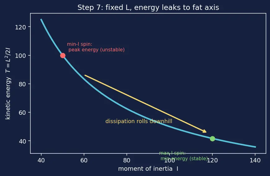 Figure — Attitude control modes — spin stabilization, 3-axis active