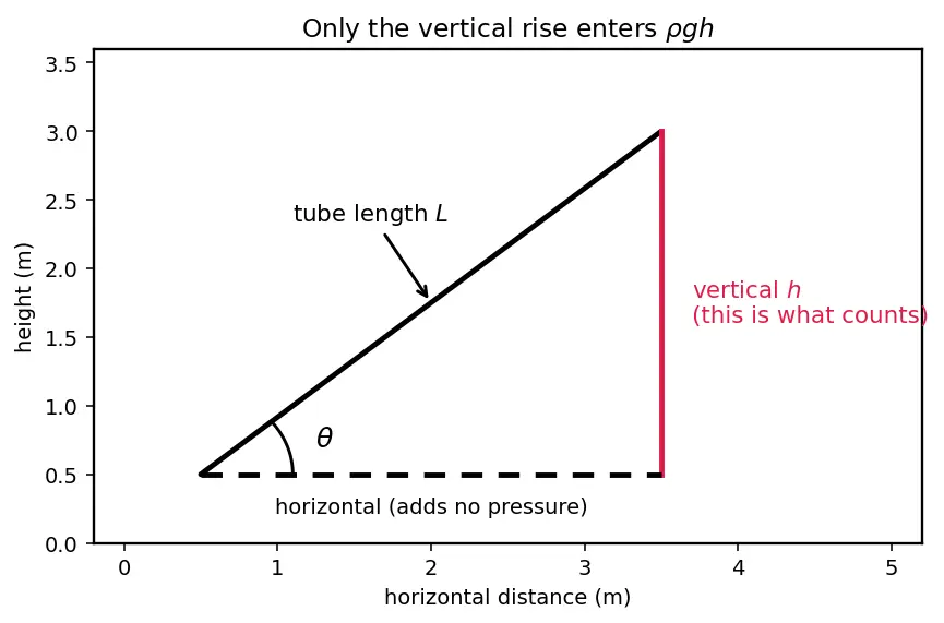 Figure — Manometers, barometers