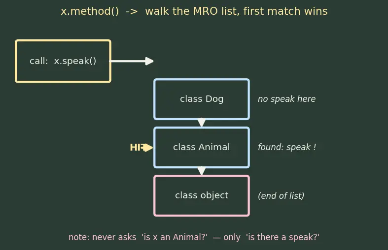 Figure — Polymorphism — duck typing, same interface different behavior