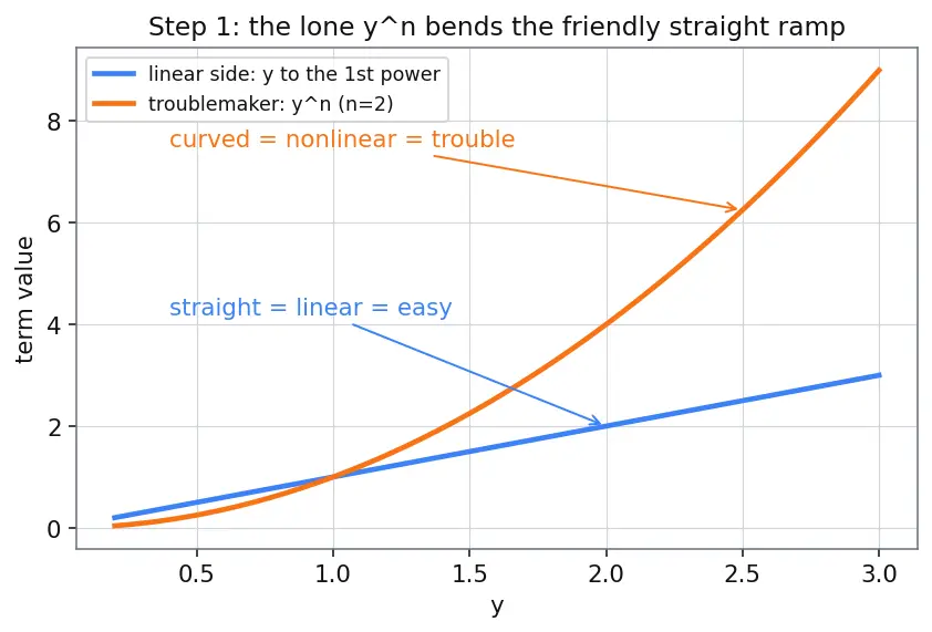 Figure — Bernoulli equations — substitution