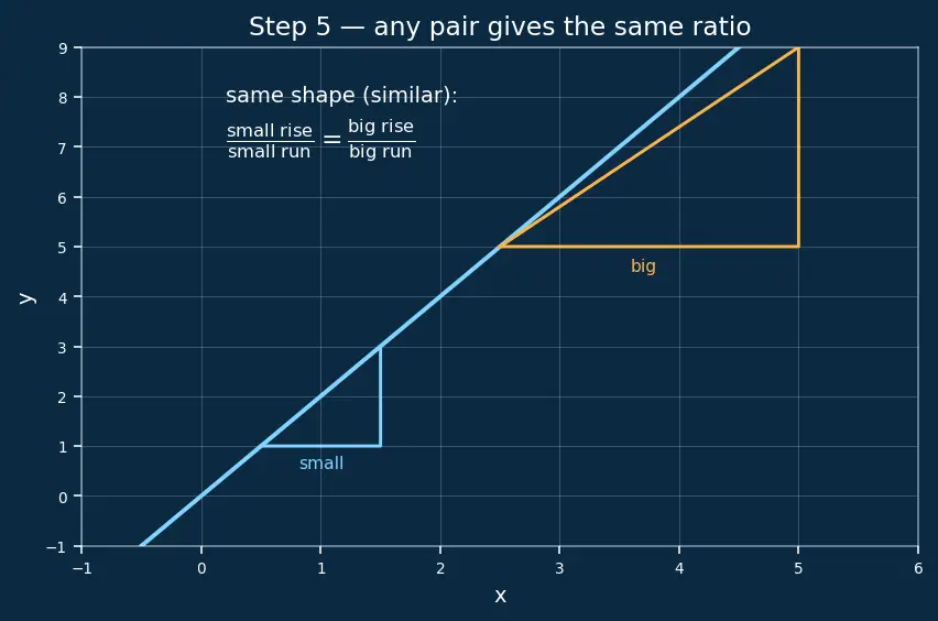 Figure — Slope (gradient) — definition, formula, interpretation