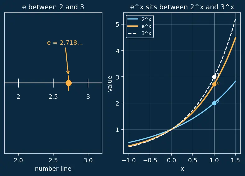 Figure — Natural exponential function eˣ — graph, derivative preview