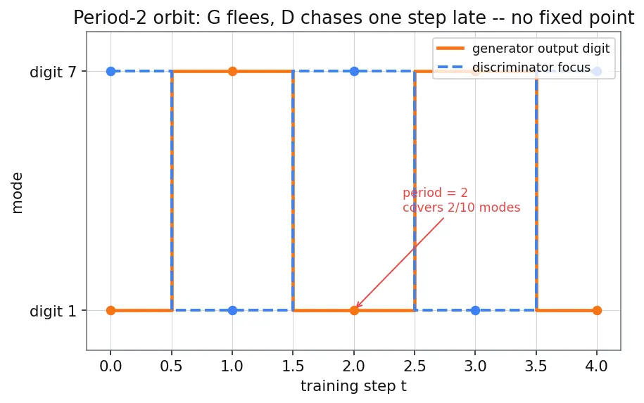 Figure — GAN training instability and mode collapse