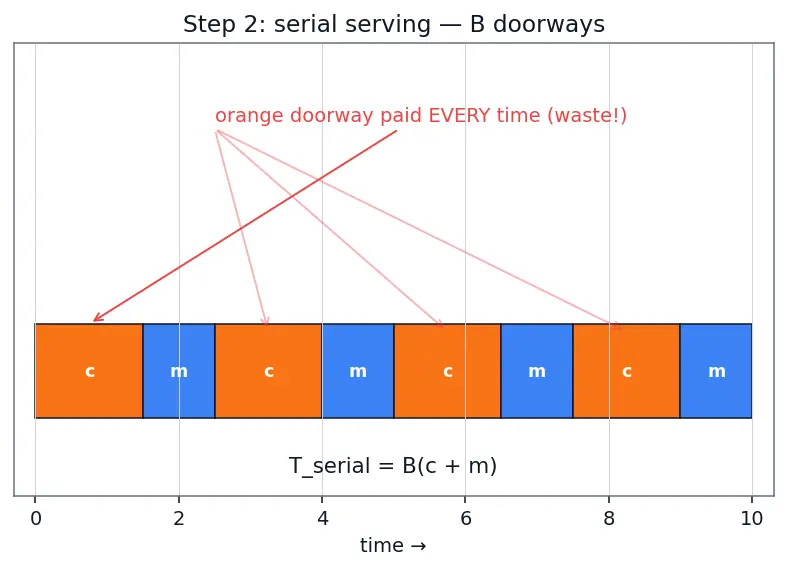 Figure — Model serving frameworks (TorchServe, Triton)