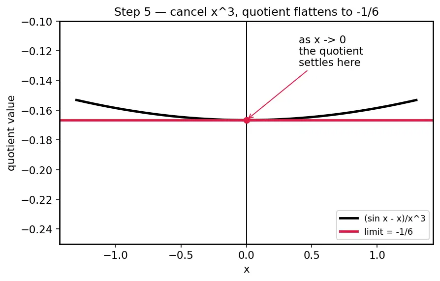 Figure — Applications — approximation, evaluating limits