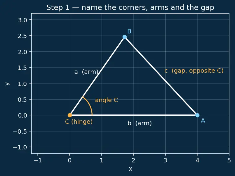 Figure — Law of cosines — proof and applications