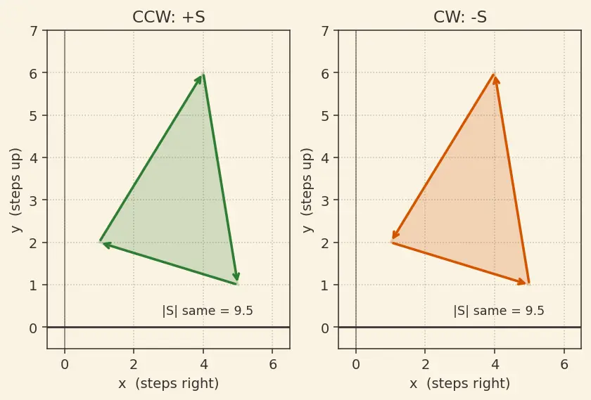 Figure — Area of triangle using coordinate formula