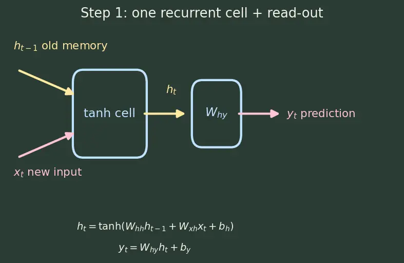 Figure — Backpropagation through time